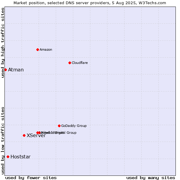 Market position of XServer vs. Hoststar vs. Atman