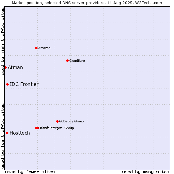 Market position of IDC Frontier vs. Hosttech vs. Atman