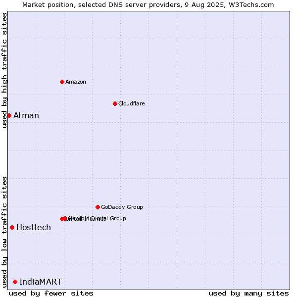 Market position of IndiaMART vs. Hosttech vs. Atman