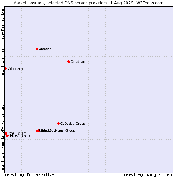 Market position of Hosttech vs. mCloud vs. Atman