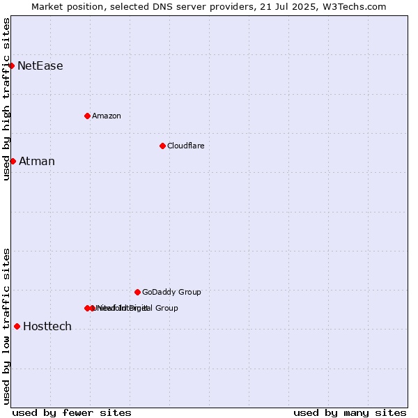 Market position of Hosttech vs. Atman vs. NetEase