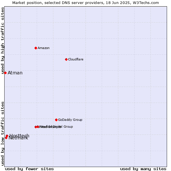 Market position of Hosttech vs. Netmark vs. Atman
