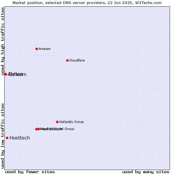 Market position of Hosttech vs. Cellcom vs. Atman