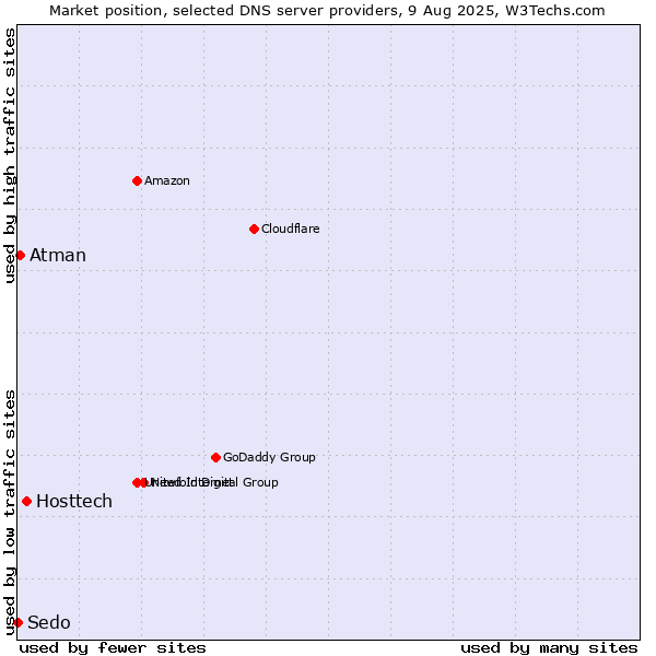 Market position of Hosttech vs. Atman vs. Sedo