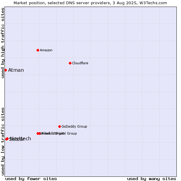Market position of Hosttech vs. Setcor vs. Atman