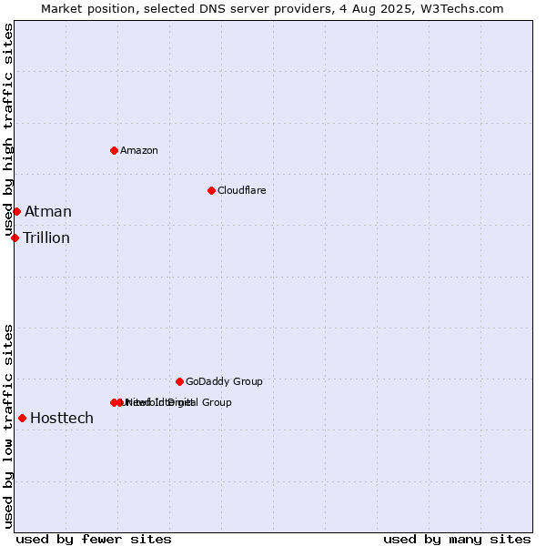 Market position of Hosttech vs. Atman vs. Trillion