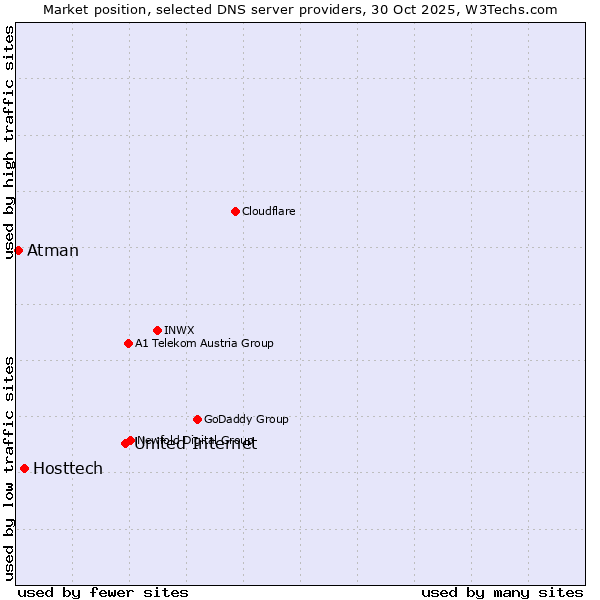 Market position of United Internet vs. Hosttech vs. Atman