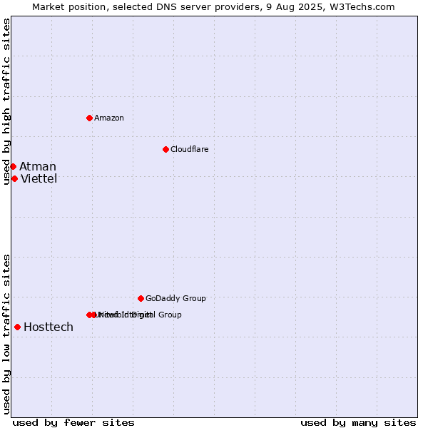 Market position of Hosttech vs. Viettel vs. Atman