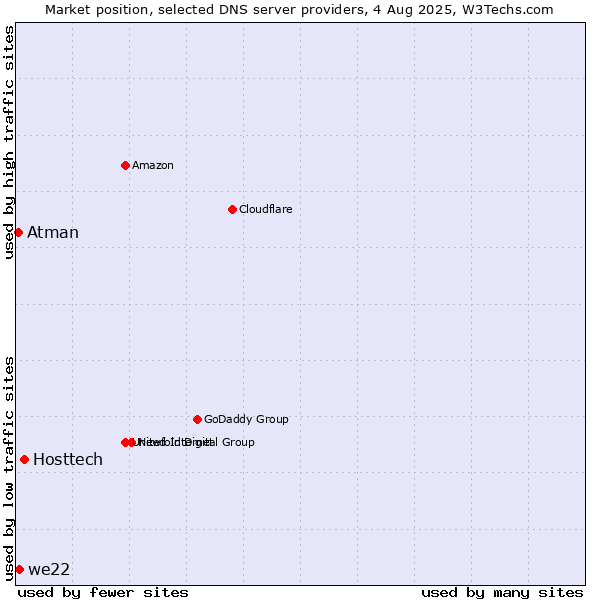 Market position of Hosttech vs. we22 vs. Atman