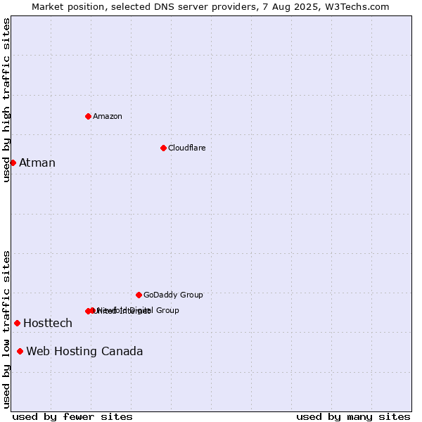 Market position of Web Hosting Canada vs. Hosttech vs. Atman