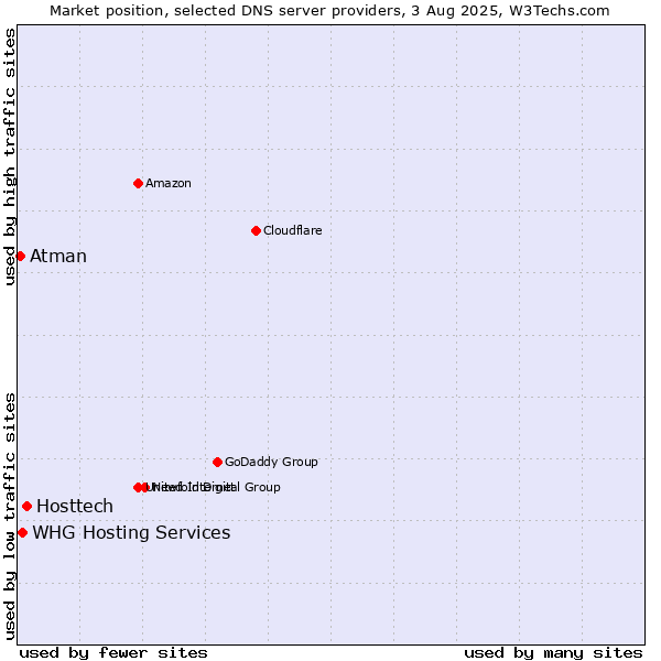 Market position of Hosttech vs. WHG Hosting Services vs. Atman