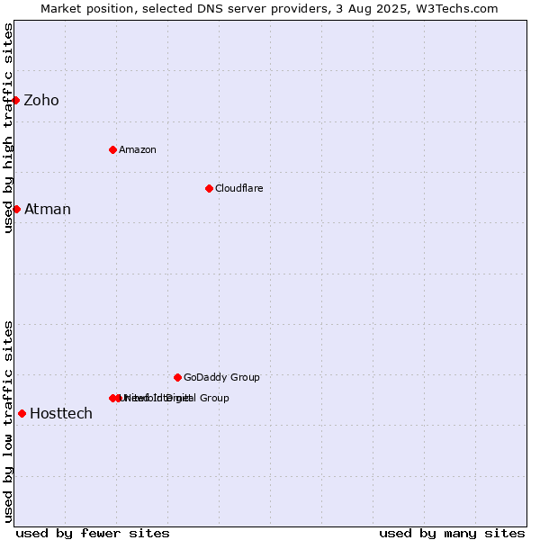 Market position of Hosttech vs. Atman vs. Zoho