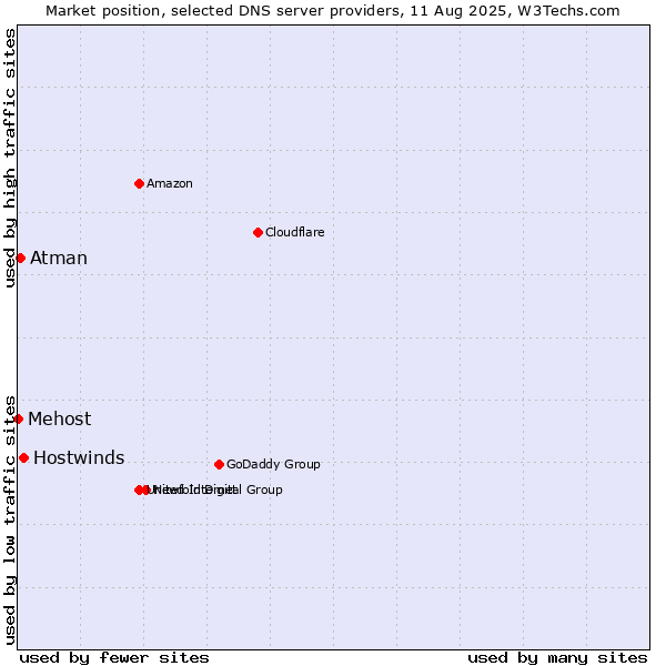 Market position of Hostwinds vs. Atman vs. Mehost