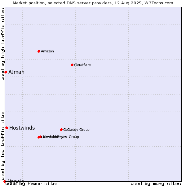 Market position of Hostwinds vs. Atman vs. Nanelo