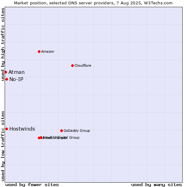 Market position of No-IP vs. Hostwinds vs. Atman