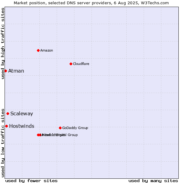 Market position of Scaleway vs. Hostwinds vs. Atman