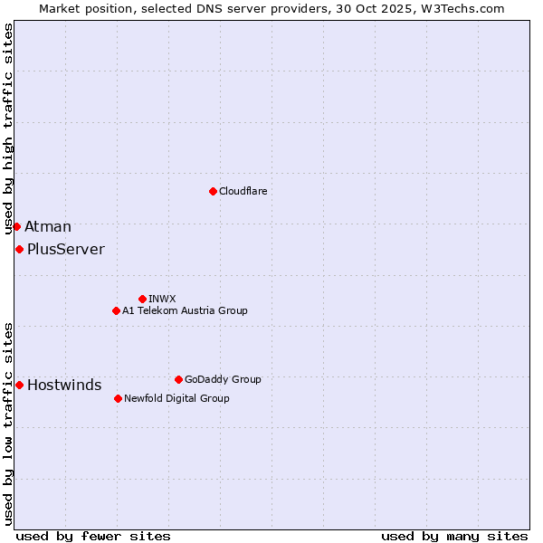 Market position of PlusServer vs. Hostwinds vs. Atman
