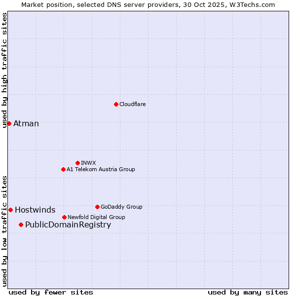 Market position of PublicDomainRegistry vs. Hostwinds vs. Atman