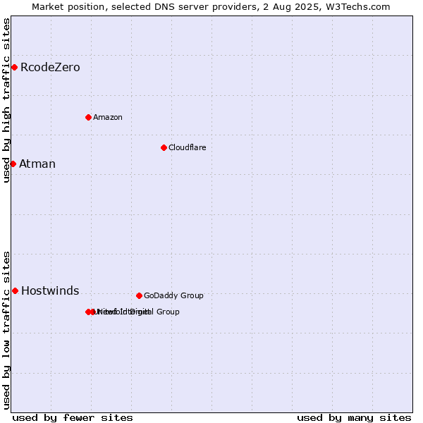 Market position of Hostwinds vs. RcodeZero vs. Atman