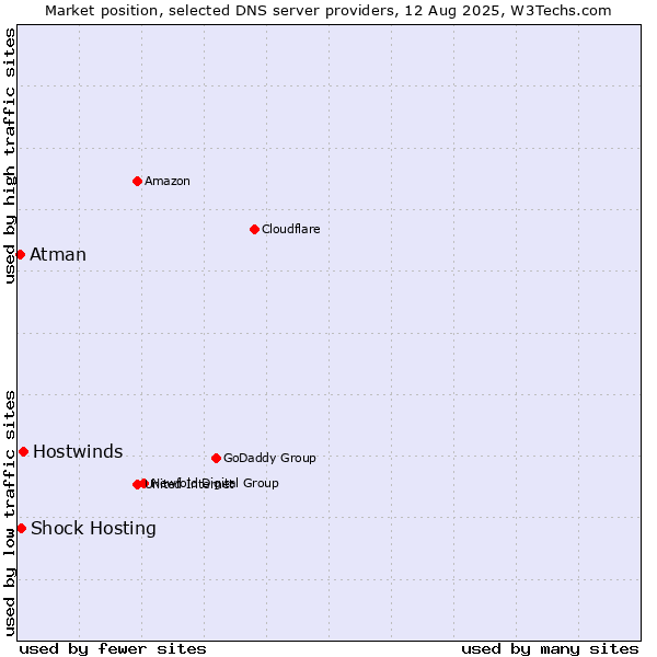 Market position of Hostwinds vs. Shock Hosting vs. Atman
