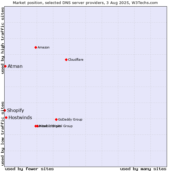 Market position of Hostwinds vs. Atman vs. Shopify