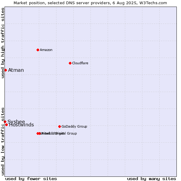 Market position of Hostwinds vs. Atman vs. Sysbee