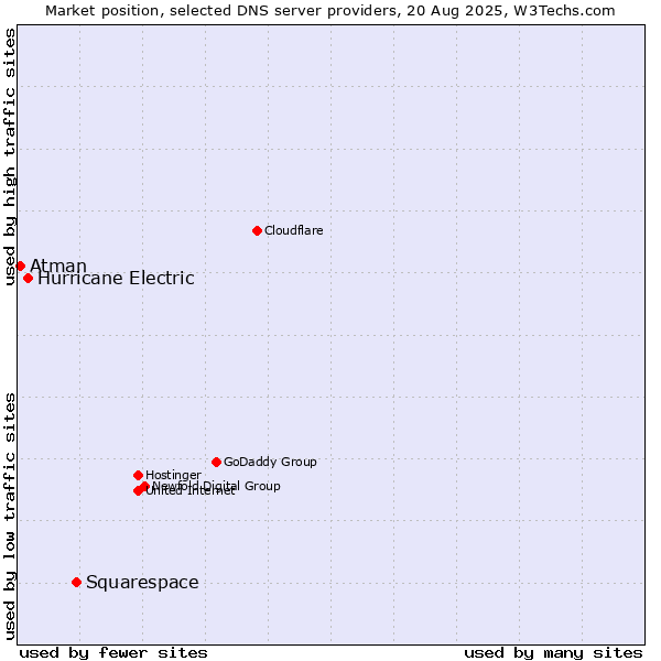 Market position of Squarespace vs. Hurricane Electric vs. Atman
