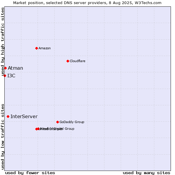 Market position of InterServer vs. Atman vs. I3C