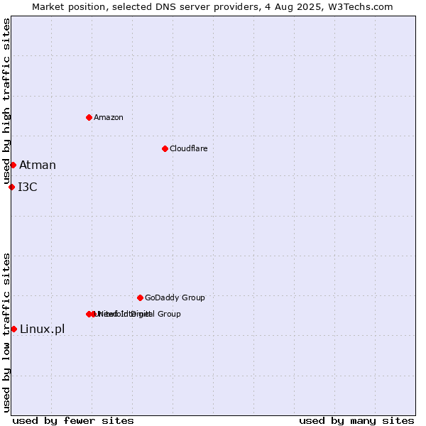Market position of Linux.pl vs. Atman vs. I3C