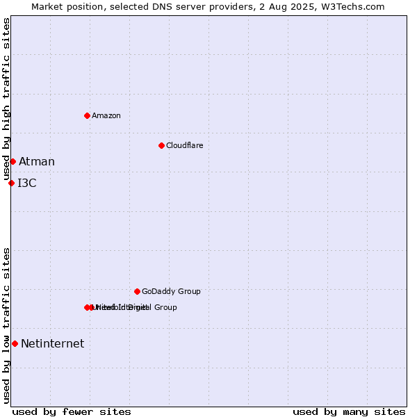 Market position of Netinternet vs. Atman vs. I3C