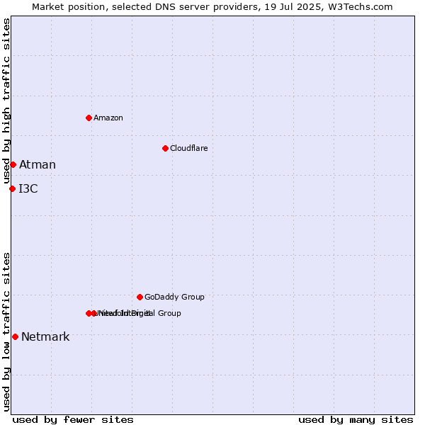 Market position of Netmark vs. Atman vs. I3C