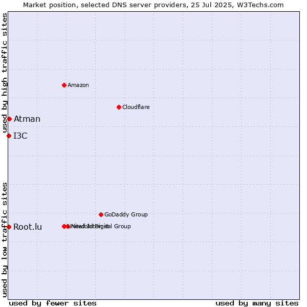 Market position of Atman vs. Root.lu vs. I3C