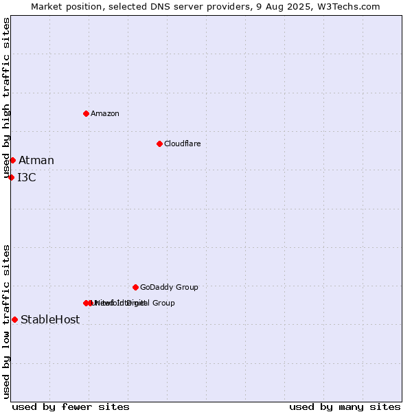 Market position of StableHost vs. Atman vs. I3C