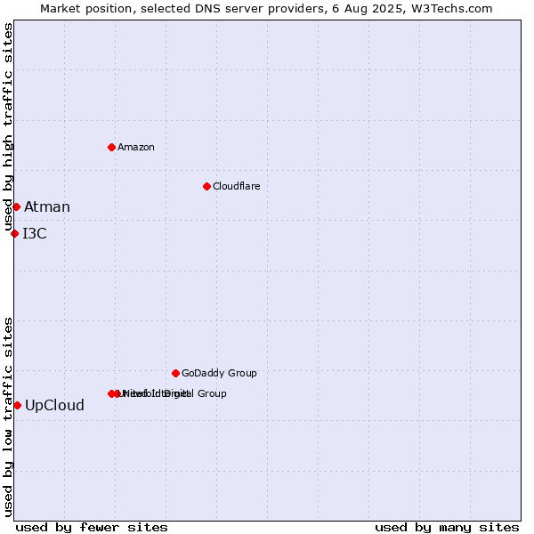 Market position of UpCloud vs. Atman vs. I3C