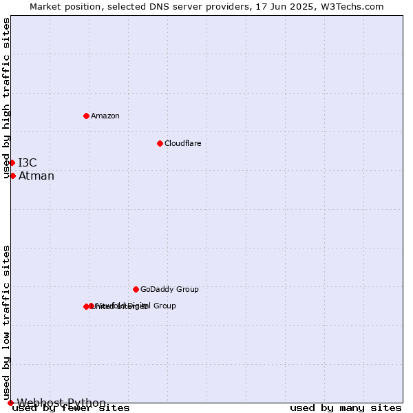 Market position of Atman vs. I3C vs. Webhost Python