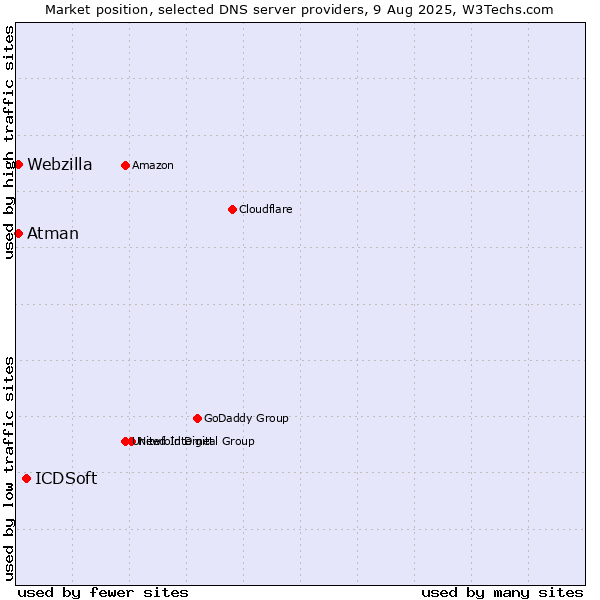 Market position of ICDSoft vs. Atman vs. Webzilla