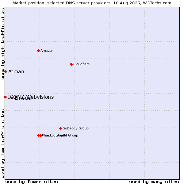 Market position of Linode vs. Atman vs. ICONZ-Webvisions