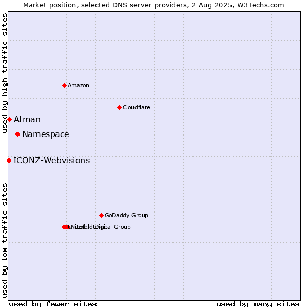 Market position of Namespace vs. Atman vs. ICONZ-Webvisions