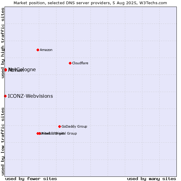Market position of NetCologne vs. Atman vs. ICONZ-Webvisions