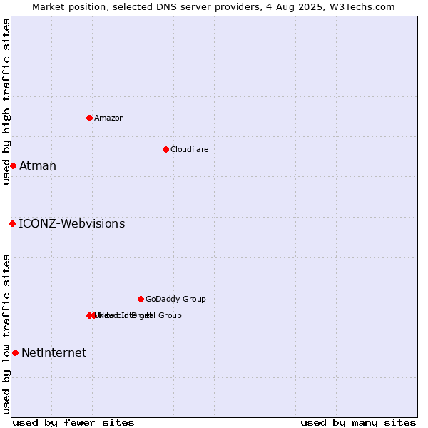 Market position of Netinternet vs. Atman vs. ICONZ-Webvisions