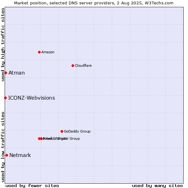 Market position of Netmark vs. Atman vs. ICONZ-Webvisions