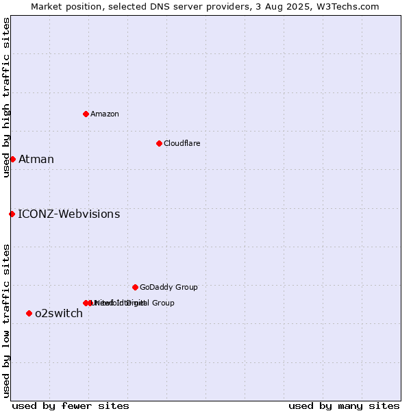 Market position of o2switch vs. Atman vs. ICONZ-Webvisions