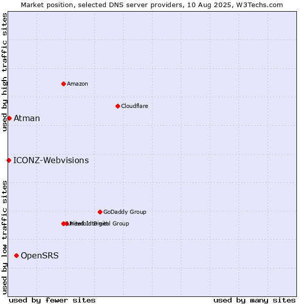 Market position of OpenSRS vs. Atman vs. ICONZ-Webvisions