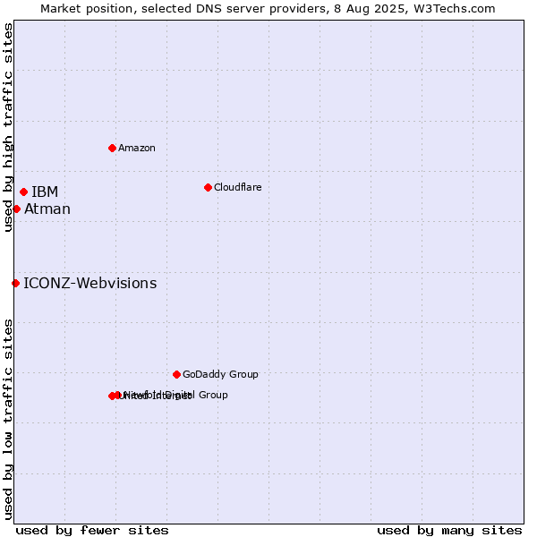 Market position of IBM vs. Atman vs. ICONZ-Webvisions