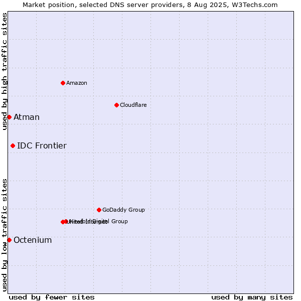 Market position of IDC Frontier vs. Atman vs. Octenium