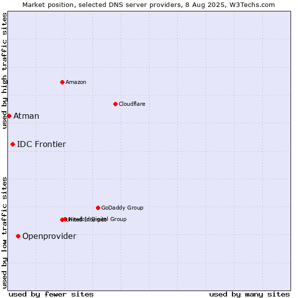 Market position of Openprovider vs. IDC Frontier vs. Atman
