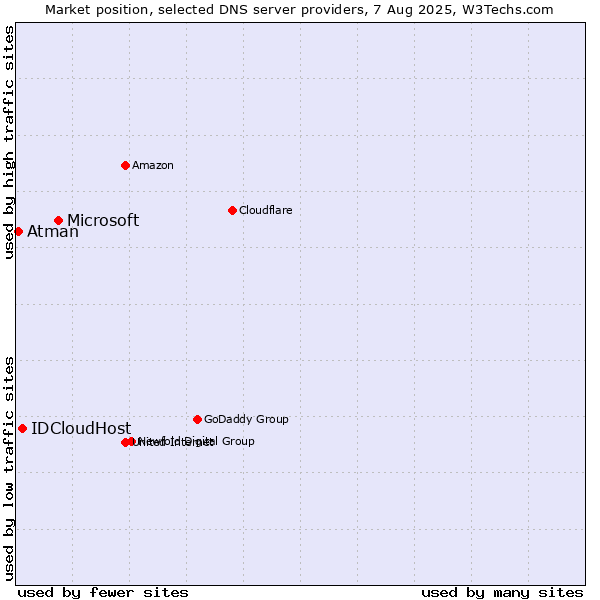 Market position of Microsoft vs. IDCloudHost vs. Atman
