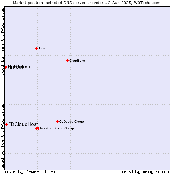 Market position of IDCloudHost vs. NetCologne vs. Atman