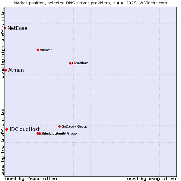 Market position of IDCloudHost vs. Atman vs. NetEase