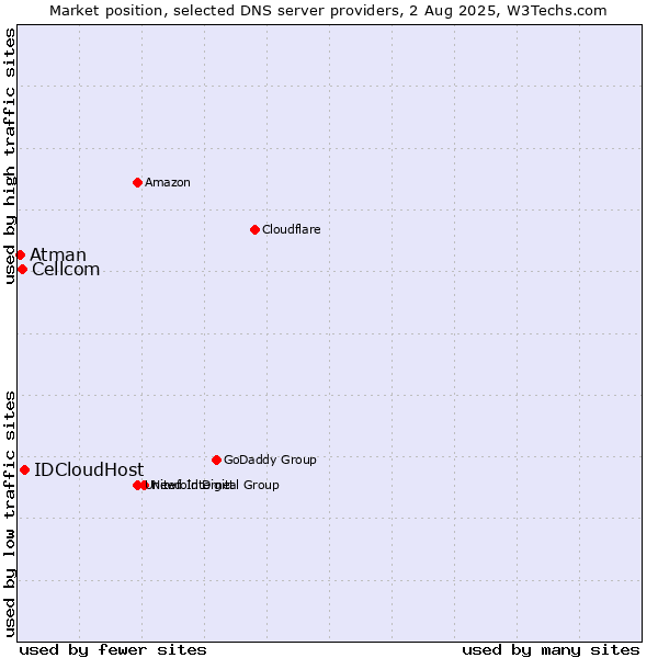 Market position of IDCloudHost vs. Cellcom vs. Atman